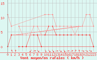 Courbe de la force du vent pour Saint-Girons (09)