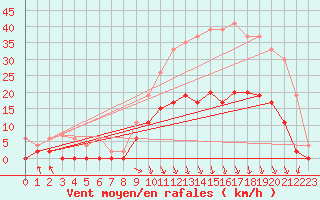 Courbe de la force du vent pour Saint-Etienne (42)