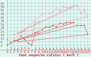 Courbe de la force du vent pour Avignon (84)