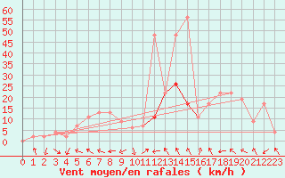 Courbe de la force du vent pour Trawscoed