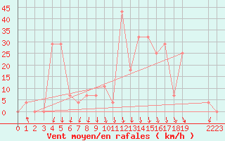 Courbe de la force du vent pour Kristiinankaupungin Majakka