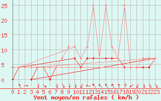 Courbe de la force du vent pour Slubice