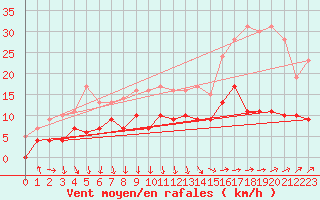 Courbe de la force du vent pour Auch (32)