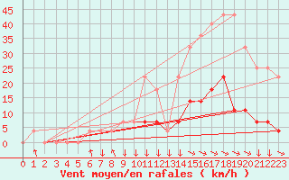 Courbe de la force du vent pour Braganca