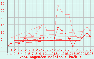 Courbe de la force du vent pour Langres (52) 