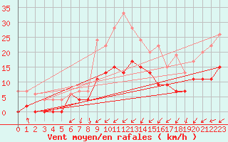 Courbe de la force du vent pour Le Touquet (62)