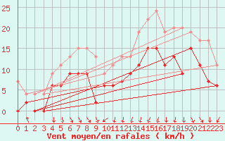 Courbe de la force du vent pour Lyon - Bron (69)