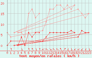 Courbe de la force du vent pour Clermont-Ferrand (63)