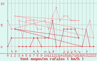 Courbe de la force du vent pour Lyon - Bron (69)