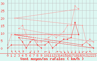 Courbe de la force du vent pour Clermont-Ferrand (63)