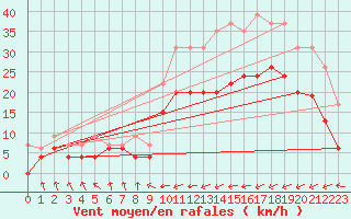 Courbe de la force du vent pour Carcassonne (11)