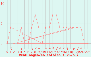 Courbe de la force du vent pour Dellach Im Drautal
