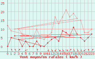 Courbe de la force du vent pour Chtillon-sur-Seine (21)
