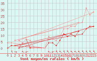 Courbe de la force du vent pour Rennes (35)