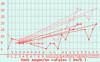 Courbe de la force du vent pour Strasbourg (67)