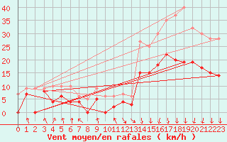 Courbe de la force du vent pour Calvi (2B)