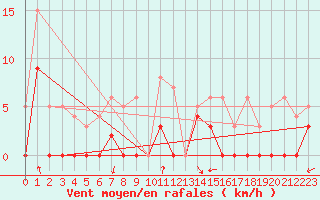 Courbe de la force du vent pour Paray-le-Monial - St-Yan (71)