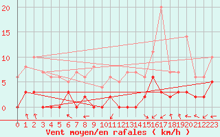 Courbe de la force du vent pour Brianon (05)