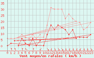 Courbe de la force du vent pour Saint-Etienne (42)