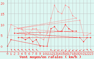 Courbe de la force du vent pour Ger (64)