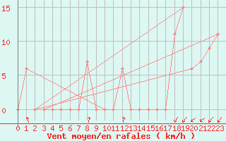 Courbe de la force du vent pour Fairbanks, Fairbanks International Airport