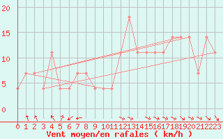 Courbe de la force du vent pour Hurbanovo
