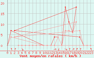 Courbe de la force du vent pour Santiago Q. Normal