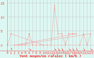 Courbe de la force du vent pour Pozega Uzicka