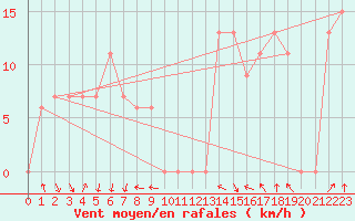 Courbe de la force du vent pour Torino / Bric Della Croce