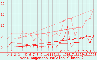 Courbe de la force du vent pour Bagnres-de-Luchon (31)