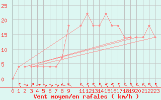 Courbe de la force du vent pour Seibersdorf