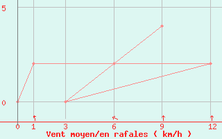 Courbe de la force du vent pour Feni