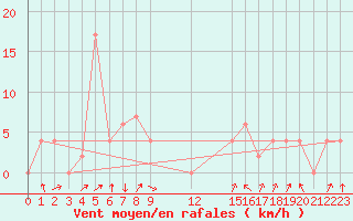 Courbe de la force du vent pour Surin