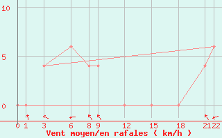 Courbe de la force du vent pour Chai Nat