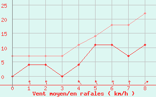 Courbe de la force du vent pour Vihti Maasoja