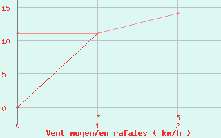 Courbe de la force du vent pour Halten Fyr