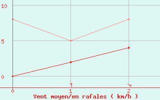 Courbe de la force du vent pour Saint-tienne-Valle-Franaise (48)