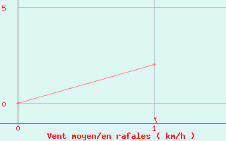 Courbe de la force du vent pour Chanthaburi