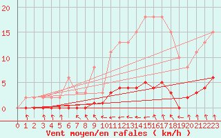 Courbe de la force du vent pour Croisette (62)