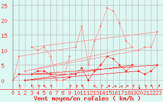Courbe de la force du vent pour Neufchtel-Hardelot (62)