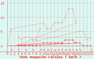 Courbe de la force du vent pour Doissat (24)