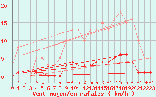 Courbe de la force du vent pour Saint-Paul-des-Landes (15)