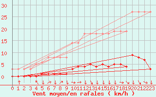 Courbe de la force du vent pour Saverdun (09)
