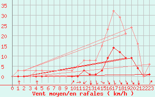Courbe de la force du vent pour Orlu - Les Ioules (09)