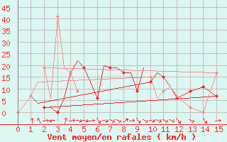 Courbe de la force du vent pour Imphal Tulihal