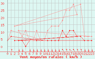 Courbe de la force du vent pour Elsenborn (Be)