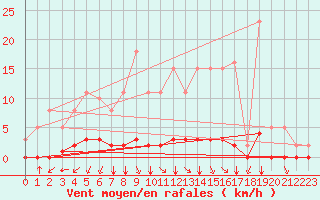 Courbe de la force du vent pour Lagny-sur-Marne (77)