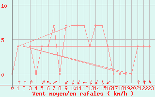 Courbe de la force du vent pour Loznica