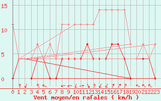 Courbe de la force du vent pour Offenbach Wetterpar