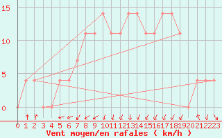 Courbe de la force du vent pour Katschberg